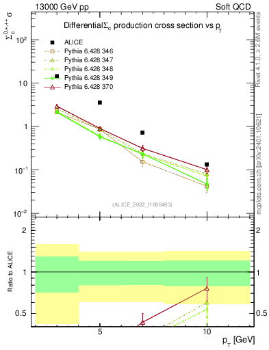 Plot of Sigmac.pt in 13000 GeV pp collisions