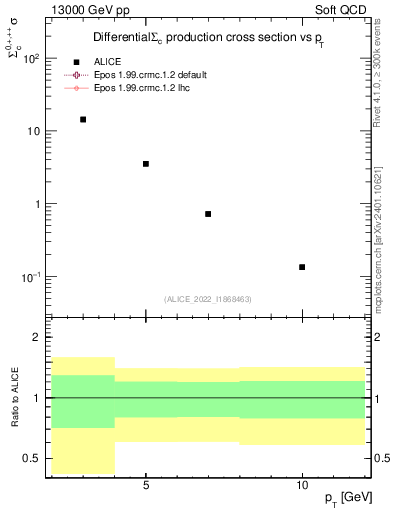 Plot of Sigmac.pt in 13000 GeV pp collisions