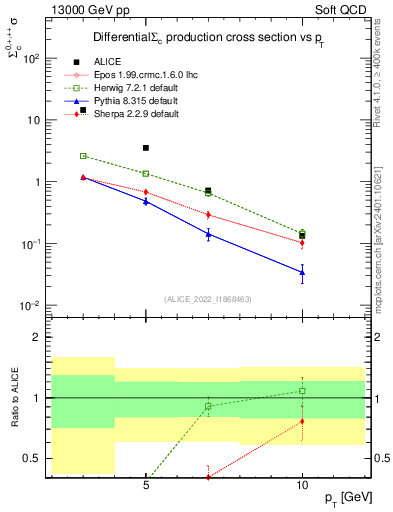 Plot of Sigmac.pt in 13000 GeV pp collisions