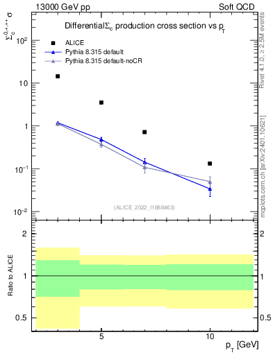 Plot of Sigmac.pt in 13000 GeV pp collisions