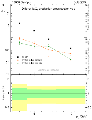 Plot of Sigmac.pt in 13000 GeV pp collisions