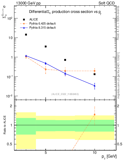 Plot of Sigmac.pt in 13000 GeV pp collisions