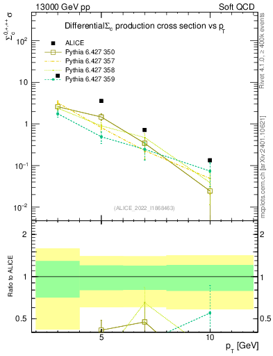 Plot of Sigmac.pt in 13000 GeV pp collisions