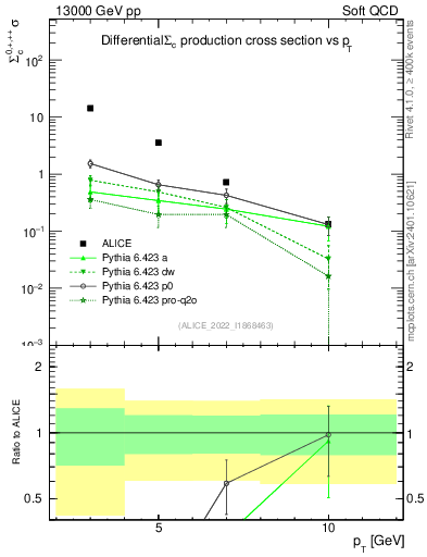 Plot of Sigmac.pt in 13000 GeV pp collisions