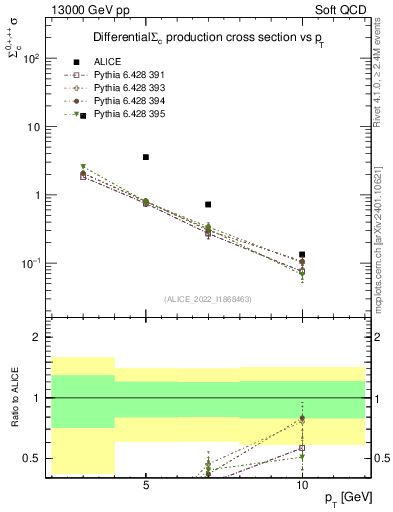 Plot of Sigmac.pt in 13000 GeV pp collisions