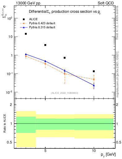 Plot of Sigmac.pt in 13000 GeV pp collisions