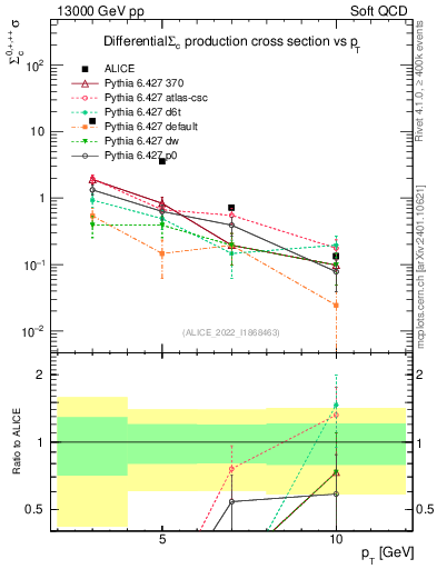 Plot of Sigmac.pt in 13000 GeV pp collisions