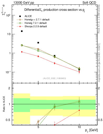 Plot of Sigmac.pt in 13000 GeV pp collisions