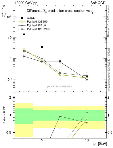 Plot of Sigmac.pt in 13000 GeV pp collisions