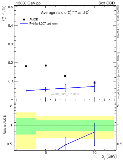 Plot of Sigmac.pt_D0.pt in 13000 GeV pp collisions