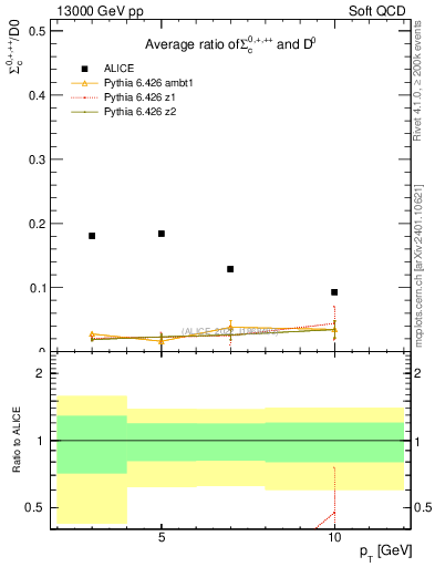 Plot of Sigmac.pt_D0.pt in 13000 GeV pp collisions