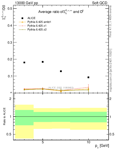 Plot of Sigmac.pt_D0.pt in 13000 GeV pp collisions