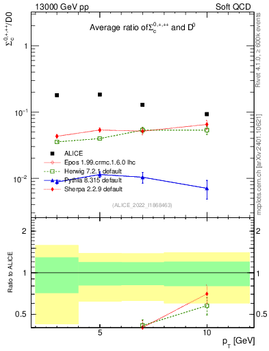 Plot of Sigmac.pt_D0.pt in 13000 GeV pp collisions