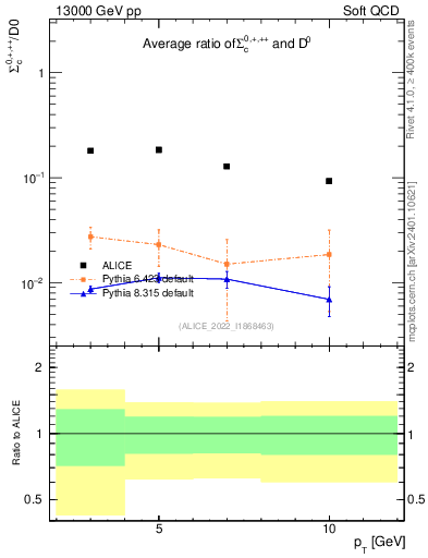 Plot of Sigmac.pt_D0.pt in 13000 GeV pp collisions