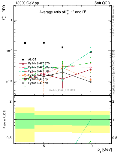 Plot of Sigmac.pt_D0.pt in 13000 GeV pp collisions