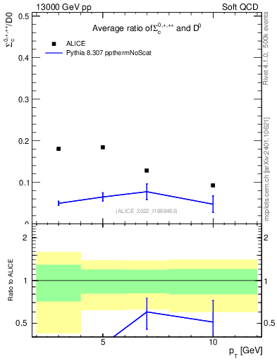 Plot of Sigmac.pt_D0.pt in 13000 GeV pp collisions