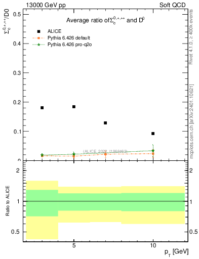 Plot of Sigmac.pt_D0.pt in 13000 GeV pp collisions