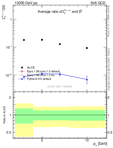 Plot of Sigmac.pt_D0.pt in 13000 GeV pp collisions