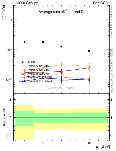 Plot of Sigmac.pt_D0.pt in 13000 GeV pp collisions