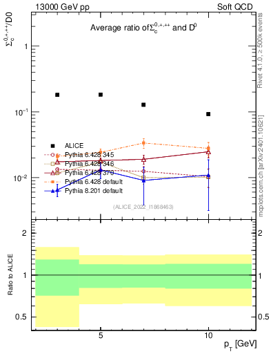Plot of Sigmac.pt_D0.pt in 13000 GeV pp collisions