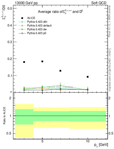 Plot of Sigmac.pt_D0.pt in 13000 GeV pp collisions