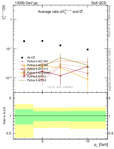 Plot of Sigmac.pt_D0.pt in 13000 GeV pp collisions