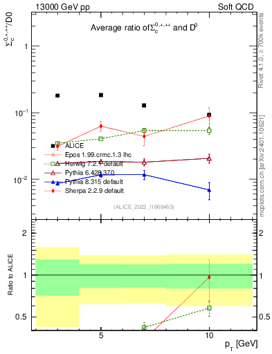 Plot of Sigmac.pt_D0.pt in 13000 GeV pp collisions