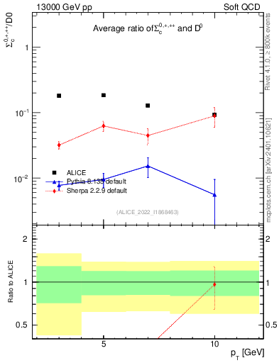 Plot of Sigmac.pt_D0.pt in 13000 GeV pp collisions