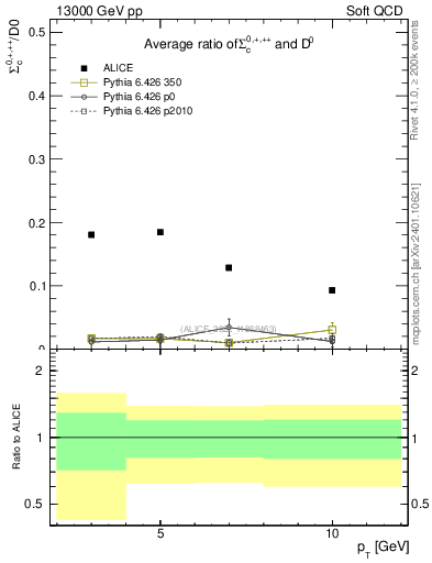 Plot of Sigmac.pt_D0.pt in 13000 GeV pp collisions