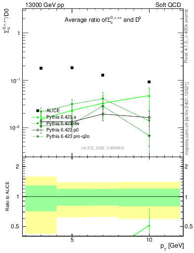 Plot of Sigmac.pt_D0.pt in 13000 GeV pp collisions