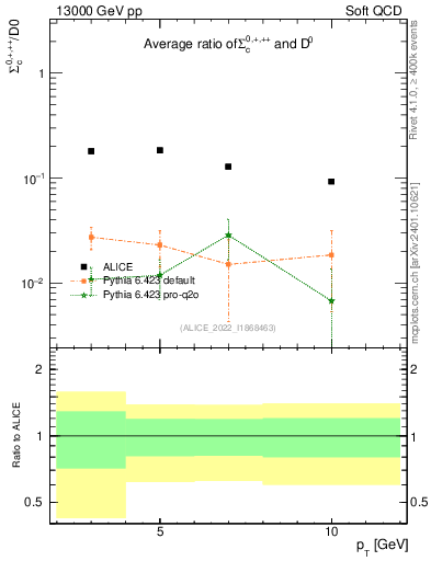 Plot of Sigmac.pt_D0.pt in 13000 GeV pp collisions