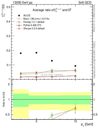 Plot of Sigmac.pt_D0.pt in 13000 GeV pp collisions