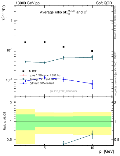 Plot of Sigmac.pt_D0.pt in 13000 GeV pp collisions