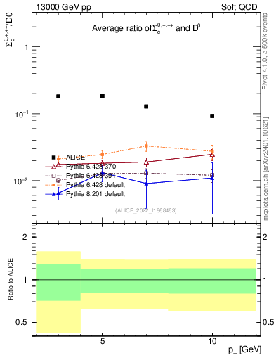 Plot of Sigmac.pt_D0.pt in 13000 GeV pp collisions