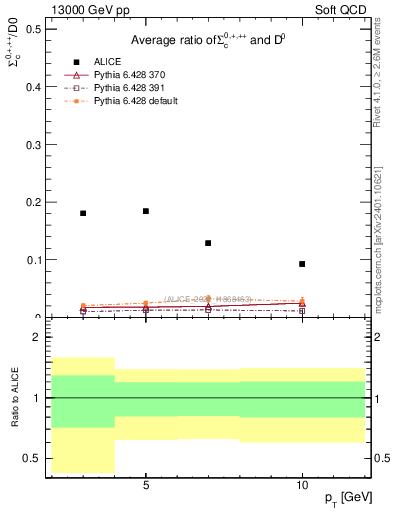 Plot of Sigmac.pt_D0.pt in 13000 GeV pp collisions