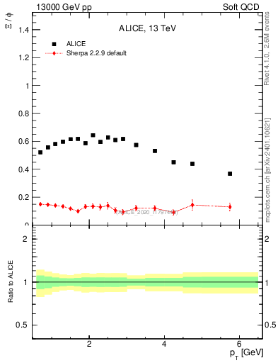 Plot of Xi2phi_pt in 13000 GeV pp collisions