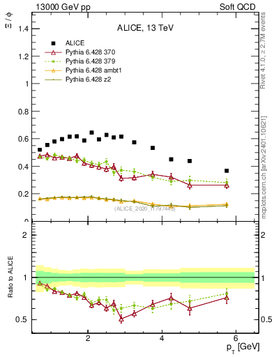 Plot of Xi2phi_pt in 13000 GeV pp collisions