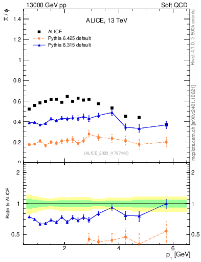 Plot of Xi2phi_pt in 13000 GeV pp collisions