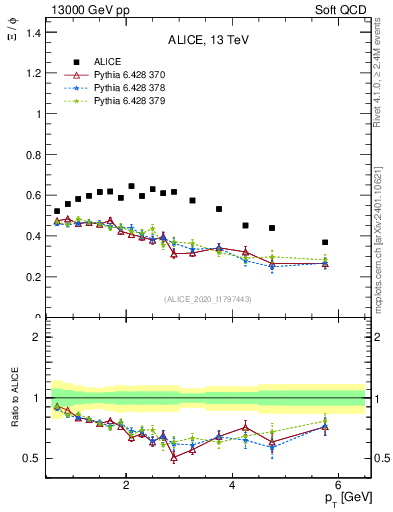 Plot of Xi2phi_pt in 13000 GeV pp collisions