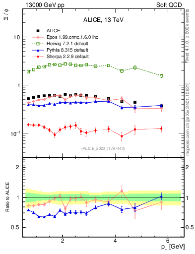 Plot of Xi2phi_pt in 13000 GeV pp collisions