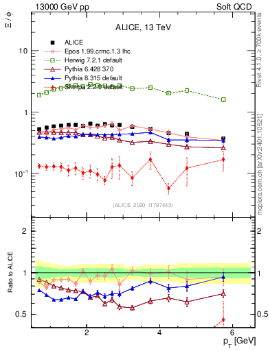 Plot of Xi2phi_pt in 13000 GeV pp collisions