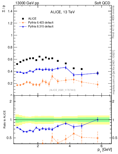 Plot of Xi2phi_pt in 13000 GeV pp collisions