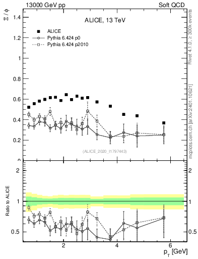 Plot of Xi2phi_pt in 13000 GeV pp collisions