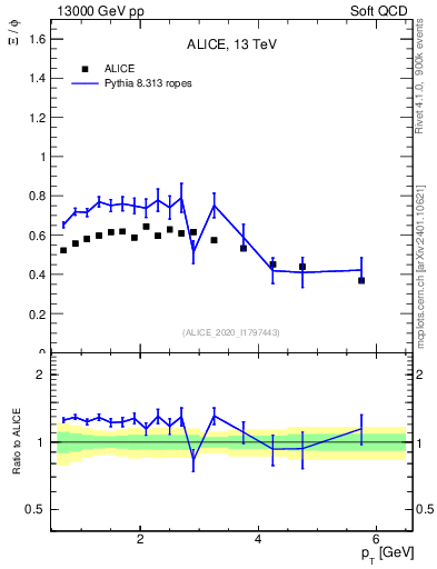 Plot of Xi2phi_pt in 13000 GeV pp collisions