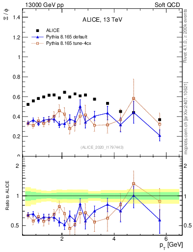 Plot of Xi2phi_pt in 13000 GeV pp collisions
