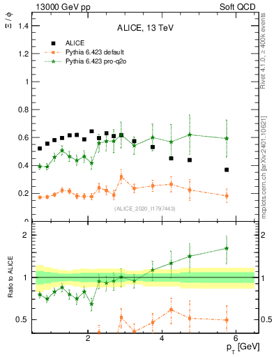 Plot of Xi2phi_pt in 13000 GeV pp collisions