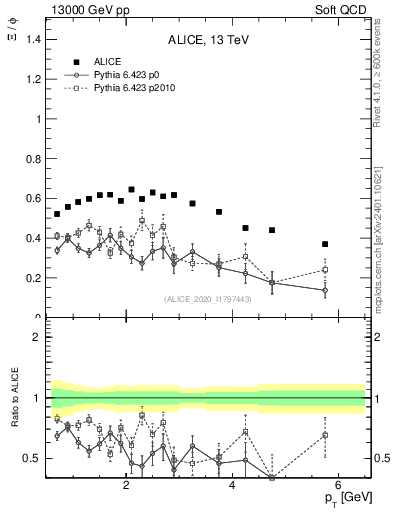 Plot of Xi2phi_pt in 13000 GeV pp collisions