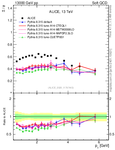 Plot of Xi2phi_pt in 13000 GeV pp collisions