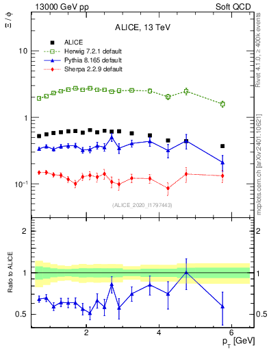 Plot of Xi2phi_pt in 13000 GeV pp collisions