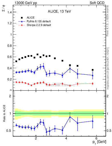Plot of Xi2phi_pt in 13000 GeV pp collisions